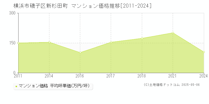 新杉田町(横浜市磯子区)のマンション価格推移グラフ(坪単価)[2011-2024年]