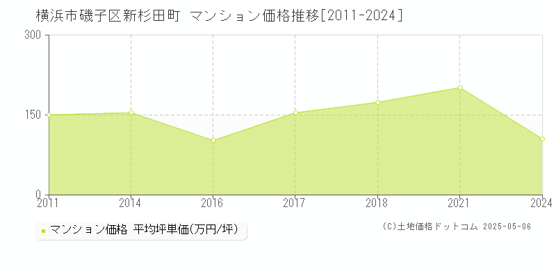 横浜市磯子区新杉田町のマンション価格推移グラフ 