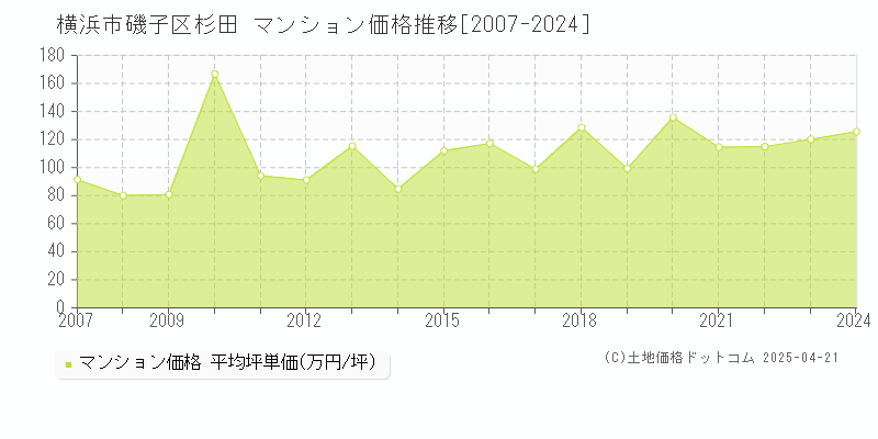 横浜市磯子区杉田のマンション価格推移グラフ 