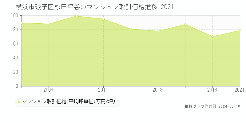 横浜市磯子区杉田坪呑のマンション価格推移グラフ 