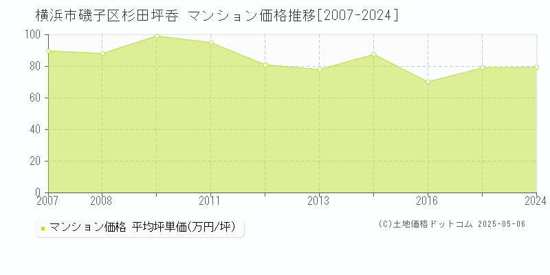 杉田坪呑(横浜市磯子区)のマンション価格推移グラフ(坪単価)[2007-2024年]