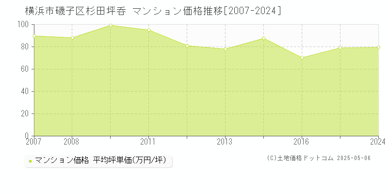 横浜市磯子区杉田坪呑のマンション価格推移グラフ 