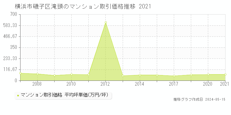 横浜市磯子区滝頭のマンション価格推移グラフ 