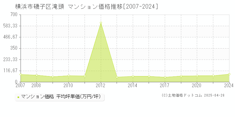 横浜市磯子区滝頭のマンション価格推移グラフ 