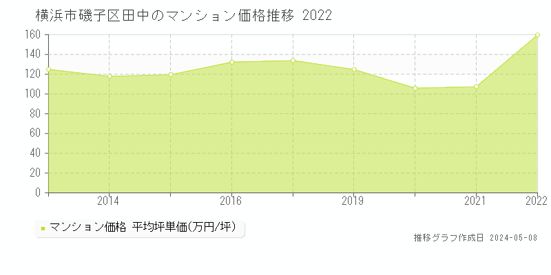 横浜市磯子区田中のマンション価格推移グラフ 
