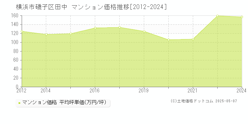 田中(横浜市磯子区)のマンション価格推移グラフ(坪単価)[2012-2024年]