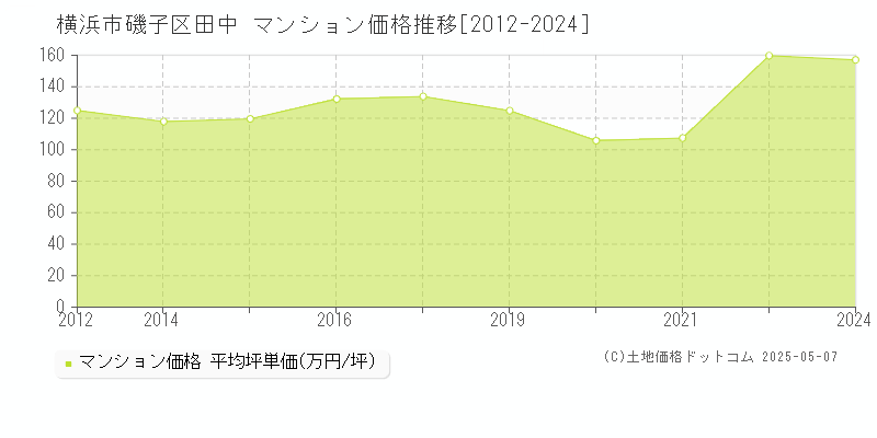 横浜市磯子区田中のマンション価格推移グラフ 