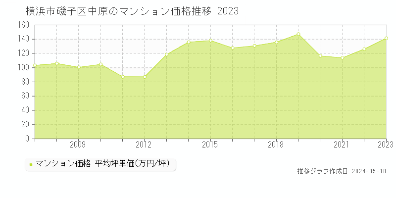 横浜市磯子区中原のマンション価格推移グラフ 