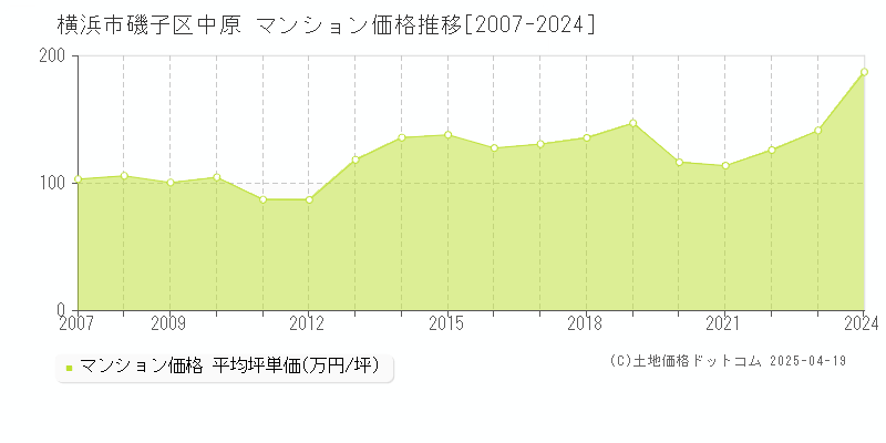 横浜市磯子区中原のマンション価格推移グラフ 