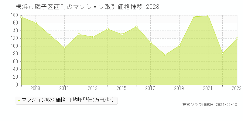 横浜市磯子区西町のマンション価格推移グラフ 