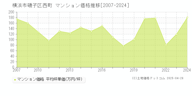 横浜市磯子区西町のマンション価格推移グラフ 