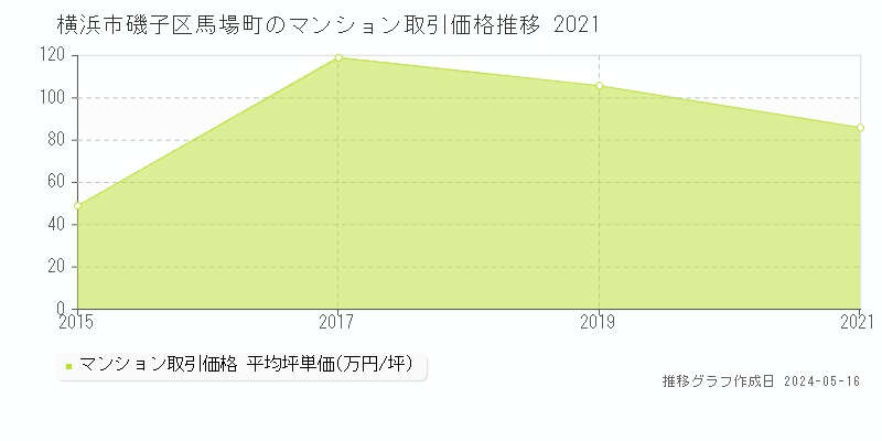 横浜市磯子区馬場町のマンション価格推移グラフ 