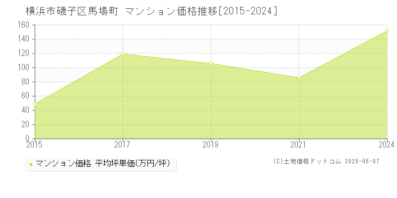 馬場町(横浜市磯子区)のマンション価格推移グラフ(坪単価)[2015-2024年]