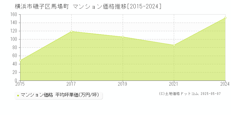 横浜市磯子区馬場町のマンション価格推移グラフ 