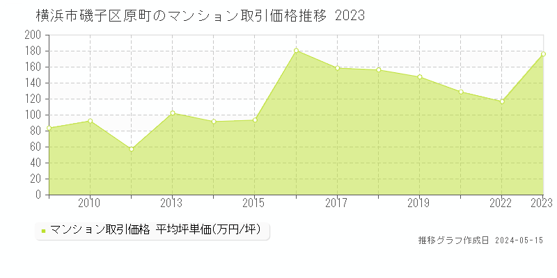 横浜市磯子区原町のマンション価格推移グラフ 