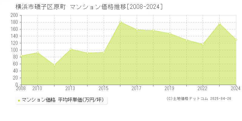 横浜市磯子区原町のマンション価格推移グラフ 