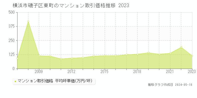 横浜市磯子区東町のマンション価格推移グラフ 