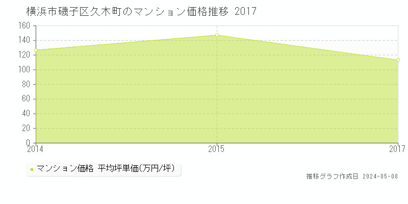 横浜市磯子区久木町のマンション価格推移グラフ 