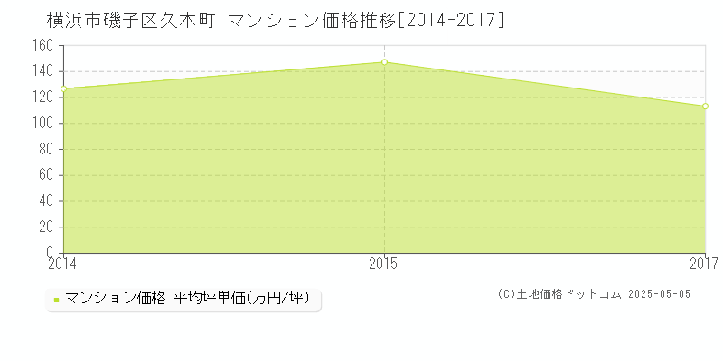 久木町(横浜市磯子区)のマンション価格推移グラフ(坪単価)[2014-2017年]