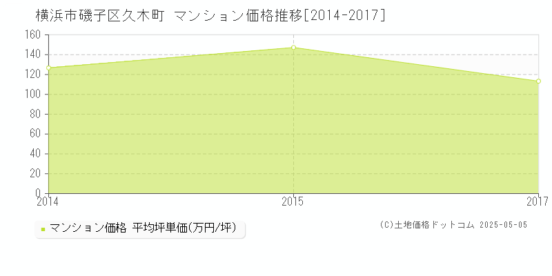 横浜市磯子区久木町のマンション価格推移グラフ 