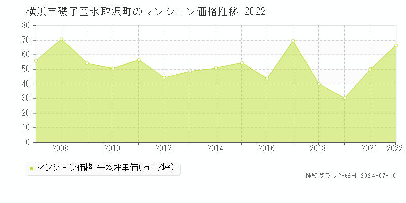 横浜市磯子区氷取沢町のマンション価格推移グラフ 