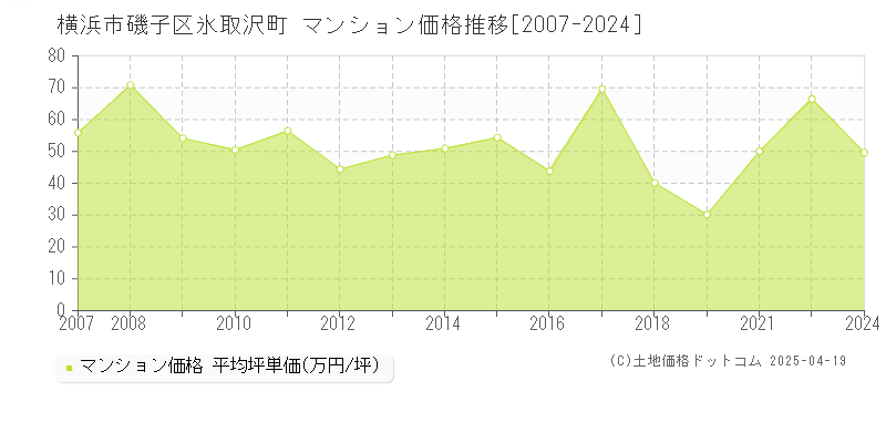 横浜市磯子区氷取沢町のマンション価格推移グラフ 