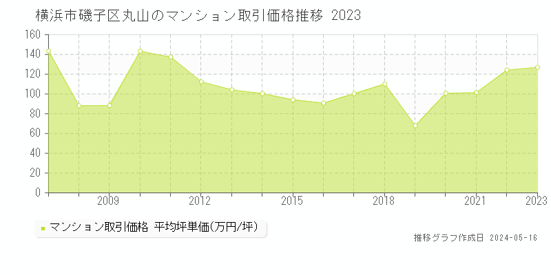 横浜市磯子区丸山のマンション価格推移グラフ 