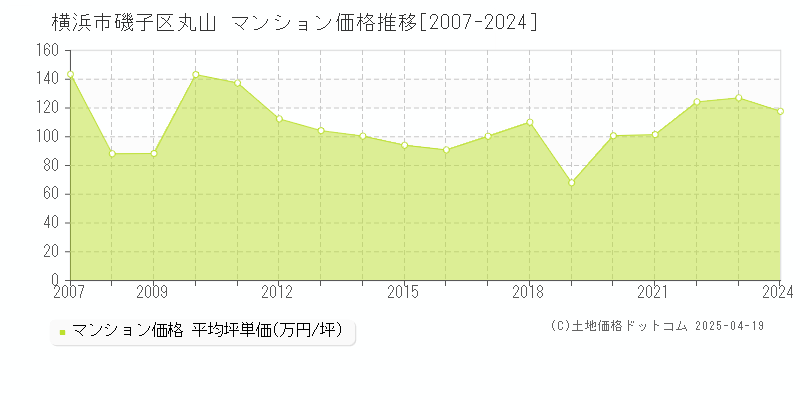 横浜市磯子区丸山のマンション価格推移グラフ 