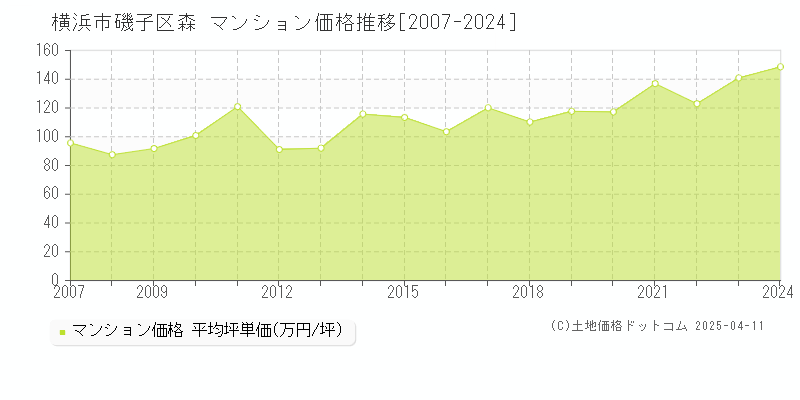 横浜市磯子区森のマンション価格推移グラフ 