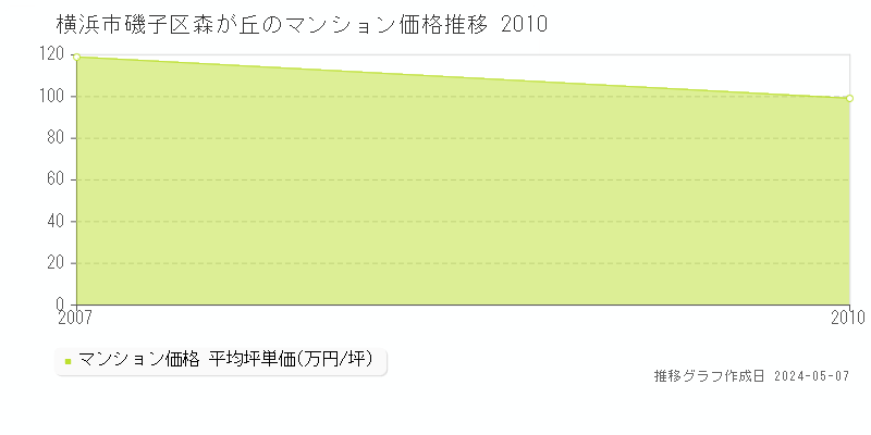横浜市磯子区森が丘のマンション価格推移グラフ 