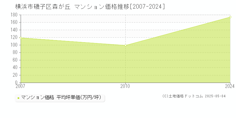 森が丘(横浜市磯子区)のマンション価格推移グラフ(坪単価)[2007-2024年]