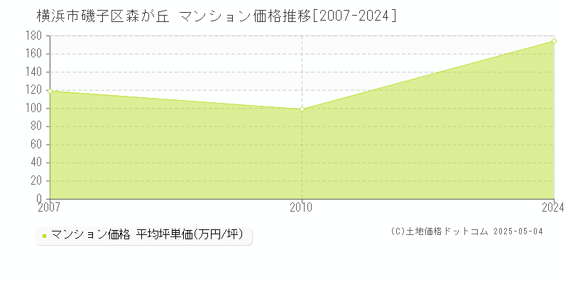 横浜市磯子区森が丘のマンション価格推移グラフ 