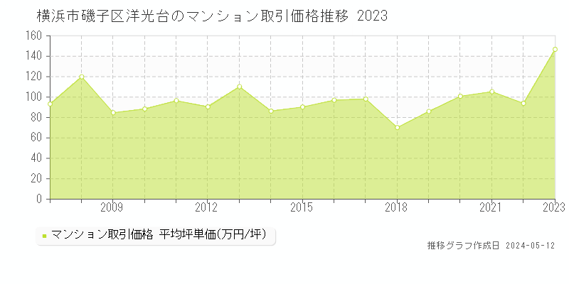 横浜市磯子区洋光台のマンション価格推移グラフ 