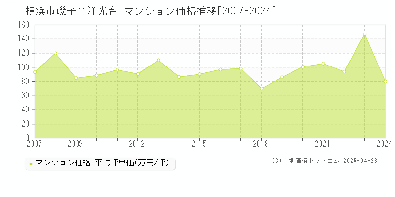 横浜市磯子区洋光台のマンション価格推移グラフ 