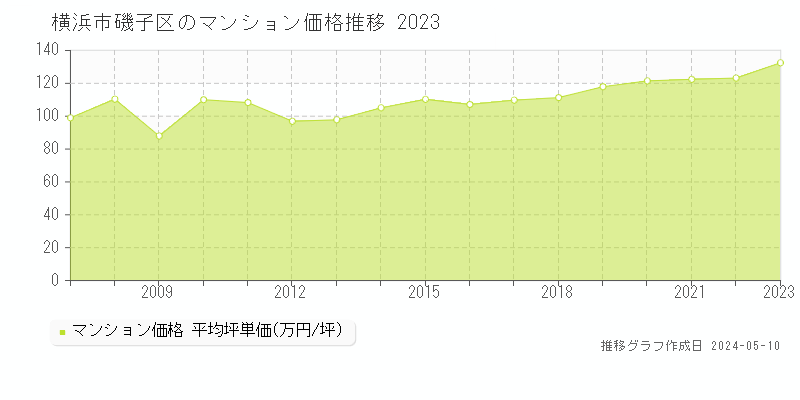 横浜市磯子区のマンション取引事例推移グラフ 