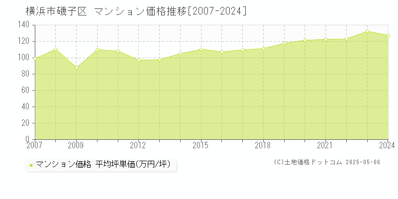 横浜市磯子区(神奈川県)のマンション価格推移グラフ(坪単価)[2007-2024年]