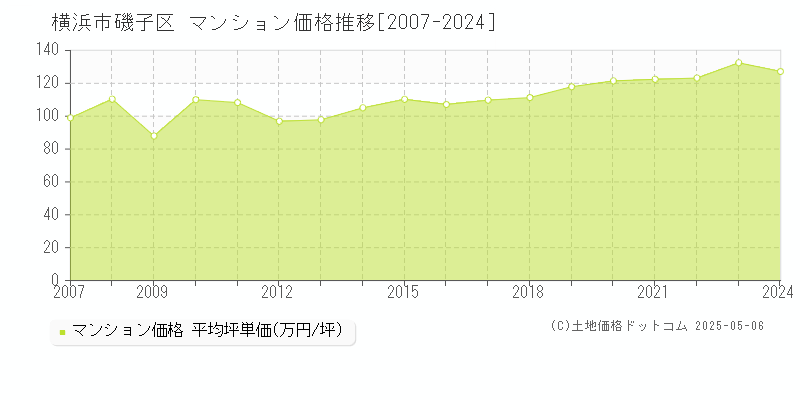 横浜市磯子区のマンション取引事例推移グラフ 