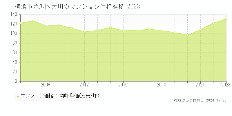 横浜市金沢区大川のマンション価格推移グラフ 