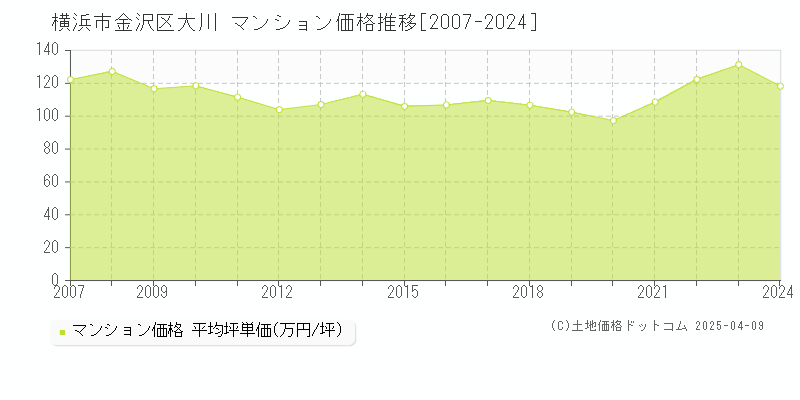 横浜市金沢区大川のマンション価格推移グラフ 