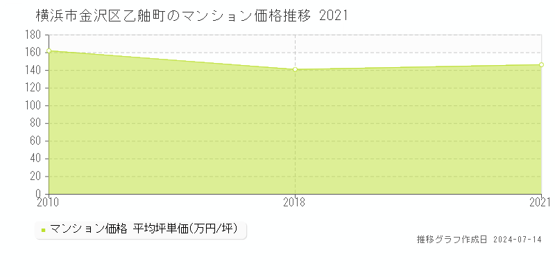 横浜市金沢区乙舳町のマンション取引価格推移グラフ 
