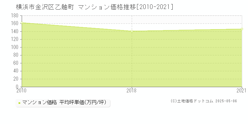 乙舳町(横浜市金沢区)のマンション価格推移グラフ(坪単価)[2010-2021年]