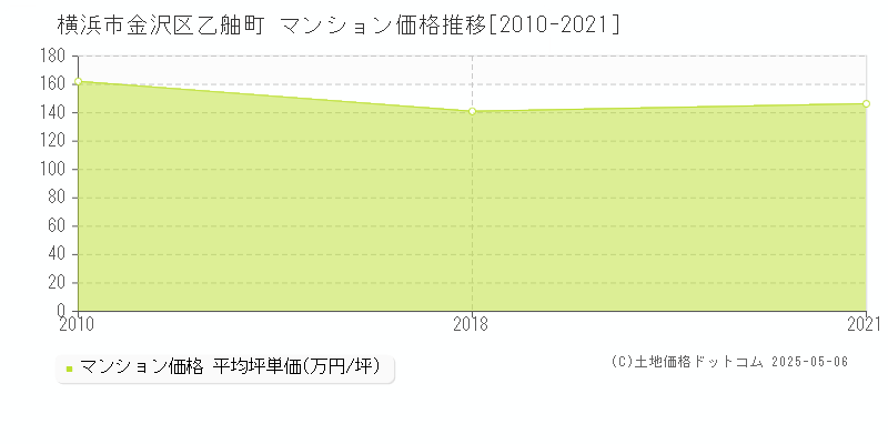 横浜市金沢区乙舳町のマンション取引価格推移グラフ 