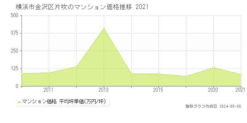 横浜市金沢区片吹のマンション価格推移グラフ 