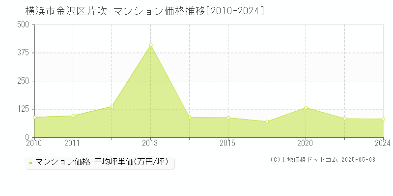 片吹(横浜市金沢区)のマンション価格推移グラフ(坪単価)[2010-2024年]