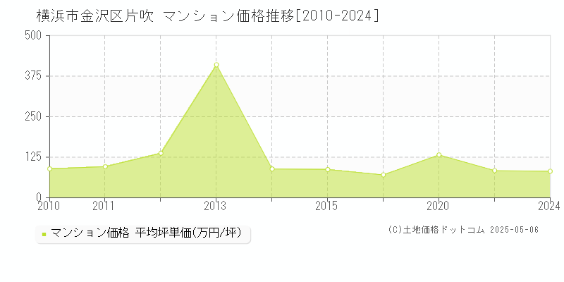 横浜市金沢区片吹のマンション価格推移グラフ 