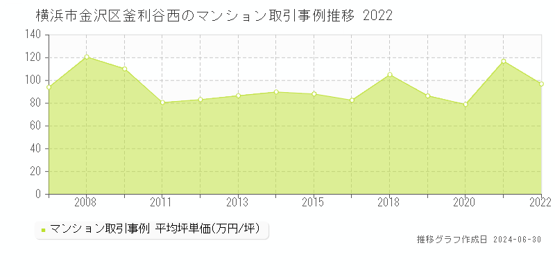 横浜市金沢区釜利谷西のマンション価格推移グラフ 