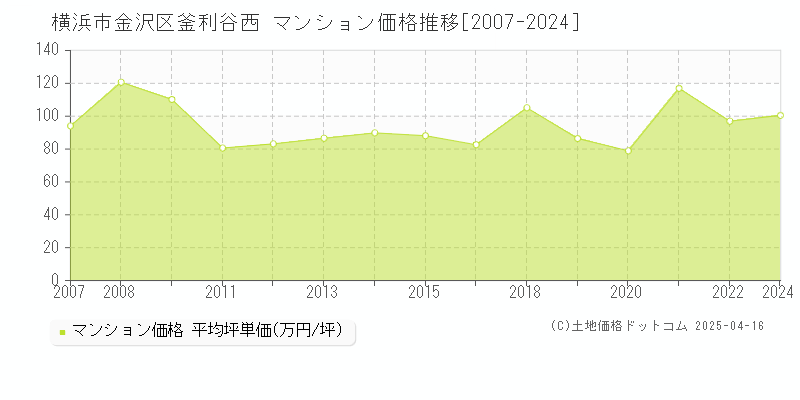 横浜市金沢区釜利谷西のマンション価格推移グラフ 