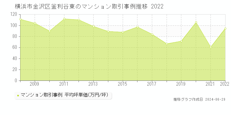 横浜市金沢区釜利谷東のマンション価格推移グラフ 