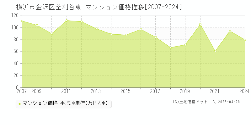 横浜市金沢区釜利谷東のマンション価格推移グラフ 