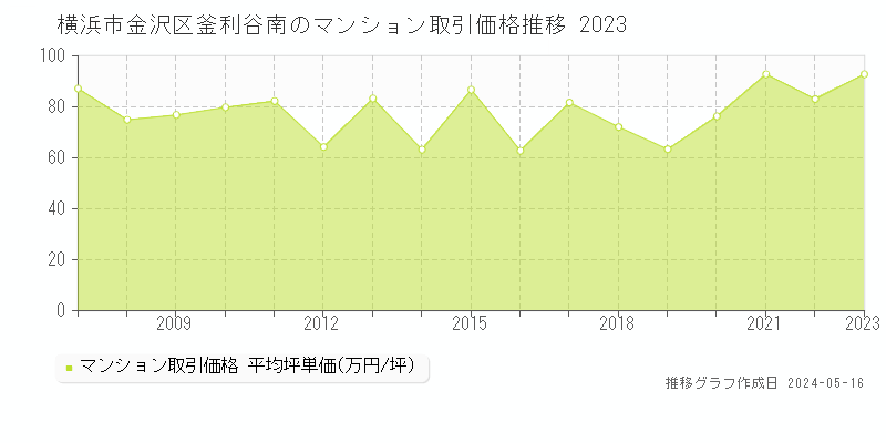 横浜市金沢区釜利谷南のマンション価格推移グラフ 